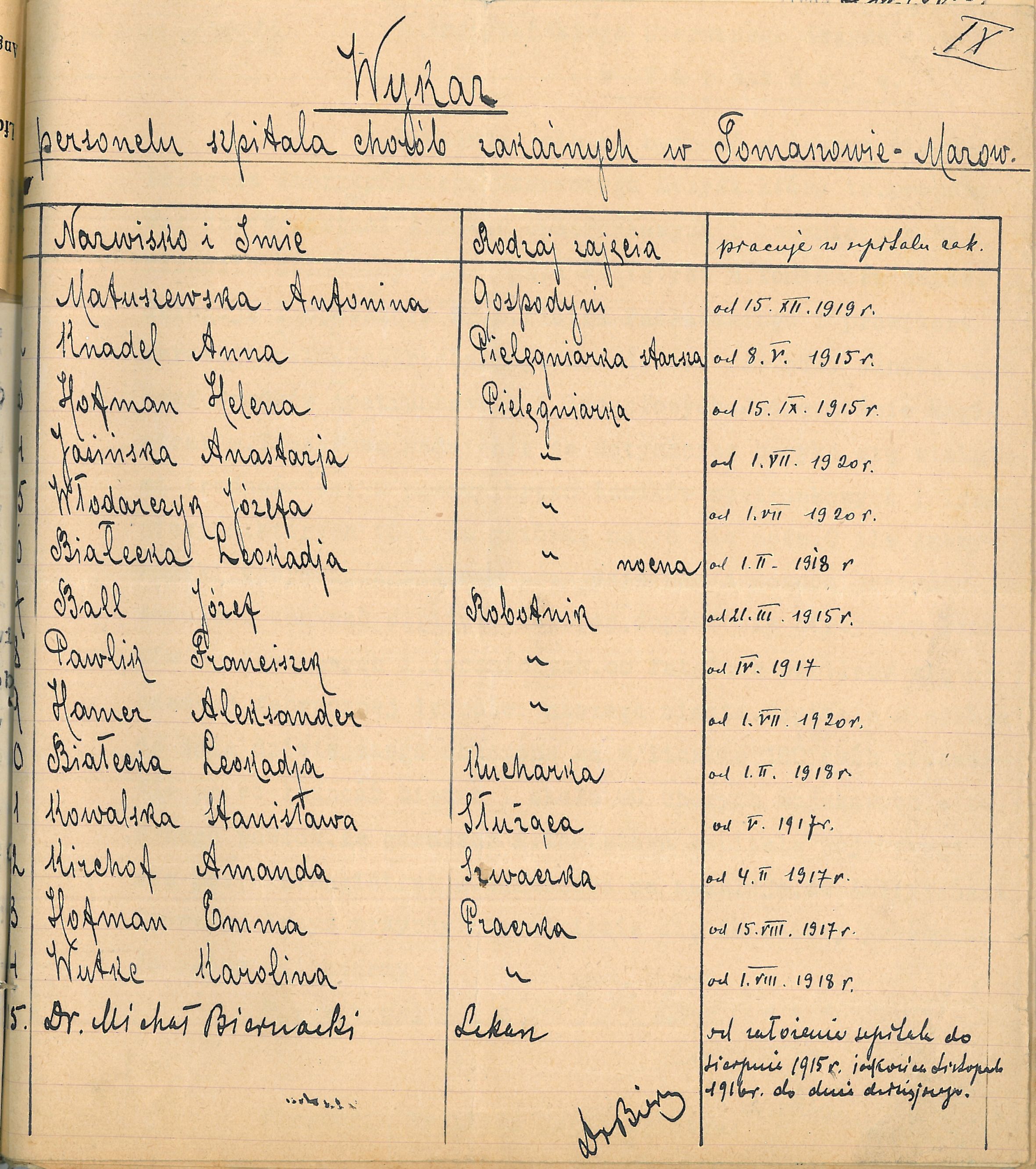Wykaz personelu Szpitala Chorób Zakaźnych, 1920 r.